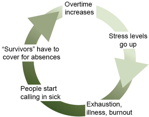 cycle diagram with the words 'overtime increases,' 'stress levels go up,' 'people get exhausted, sick, and burned out,' 'people start calling in sick,' and 'survivors have to cover for absences'