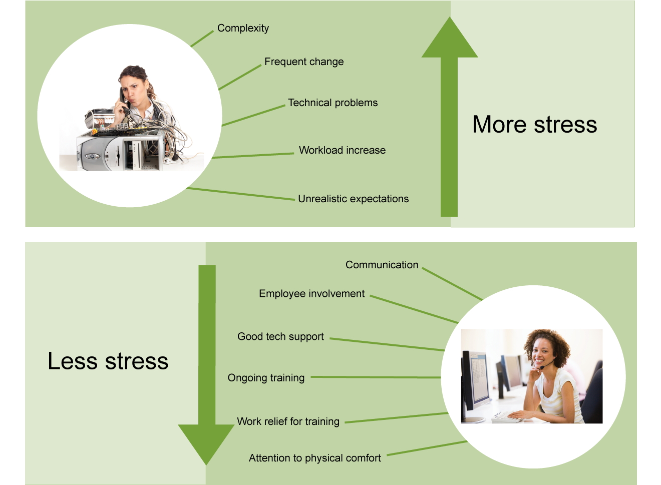 a stressed-out looking telecommunicator and a list of factors that make new technology stressful: complexity, frequent change, technical problems, workload increase, and unrealistic expectations, followed by a happy telecommunicator with a list of factors reduce stress from new technology: communication, employee involvement, good tech support, ongoing training, work relief for training, attention to physical comfort