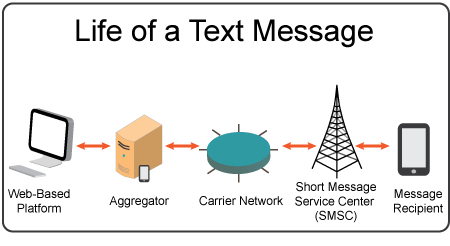 Text messaging system. Short messages. SMS Reactangle. Based sending. Cell Tower SMS sending.